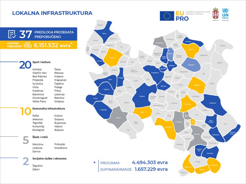Podrška EU razvoju javne infrastrukture- 4,5 miliona evra za 37 novih projekata